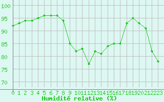 Courbe de l'humidit relative pour Ile du Levant (83)