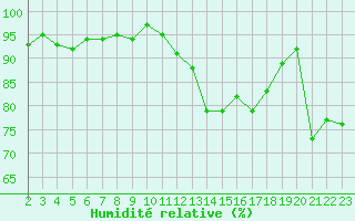 Courbe de l'humidit relative pour Saint-Paul-lez-Durance (13)