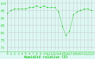 Courbe de l'humidit relative pour Blus (40)