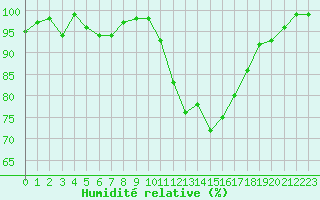 Courbe de l'humidit relative pour Anglars St-Flix(12)