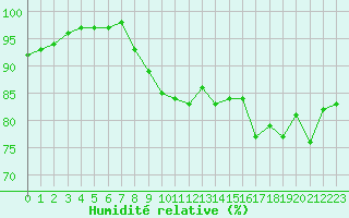 Courbe de l'humidit relative pour Orly (91)