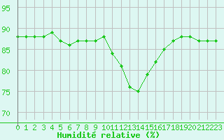Courbe de l'humidit relative pour Hohrod (68)