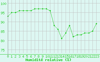 Courbe de l'humidit relative pour Mende - Chabrits (48)