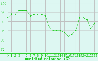 Courbe de l'humidit relative pour Montpellier (34)