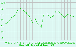 Courbe de l'humidit relative pour Connerr (72)