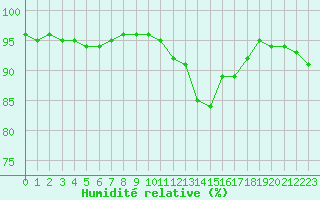 Courbe de l'humidit relative pour Cap Ferret (33)