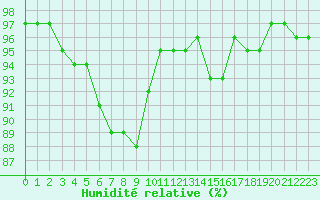 Courbe de l'humidit relative pour Sermange-Erzange (57)