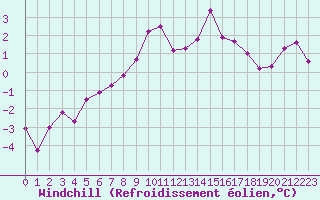 Courbe du refroidissement olien pour Dijon / Longvic (21)