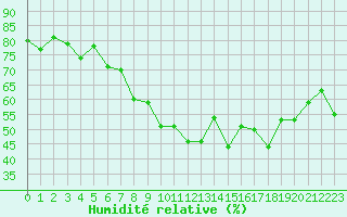 Courbe de l'humidit relative pour Grimentz (Sw)