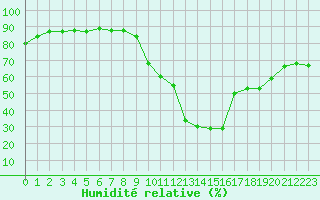 Courbe de l'humidit relative pour Ontinyent (Esp)