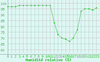 Courbe de l'humidit relative pour Cazaux (33)