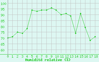 Courbe de l'humidit relative pour Coulommes-et-Marqueny (08)
