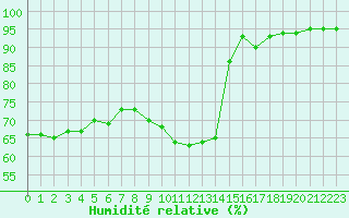 Courbe de l'humidit relative pour Muirancourt (60)