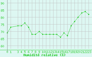 Courbe de l'humidit relative pour Brugge (Be)
