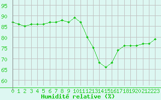 Courbe de l'humidit relative pour Paris Saint-Germain-des-Prs (75)