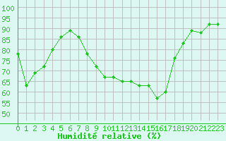 Courbe de l'humidit relative pour Grenoble/agglo Le Versoud (38)