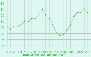 Courbe de l'humidit relative pour Trgueux (22)