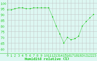 Courbe de l'humidit relative pour Verngues - Hameau de Cazan (13)