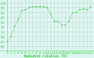 Courbe de l'humidit relative pour Brive-Souillac (19)