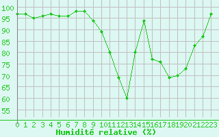 Courbe de l'humidit relative pour Cherbourg (50)
