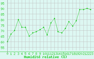 Courbe de l'humidit relative pour Lannion (22)