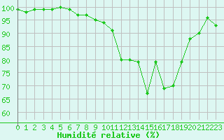 Courbe de l'humidit relative pour Herhet (Be)