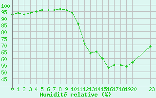 Courbe de l'humidit relative pour Saint-Haon (43)