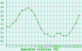 Courbe de l'humidit relative pour Vernouillet (78)
