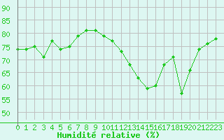 Courbe de l'humidit relative pour Dunkerque (59)