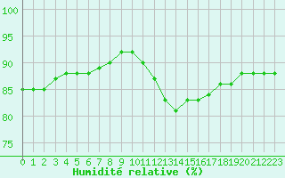Courbe de l'humidit relative pour Biache-Saint-Vaast (62)