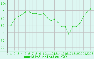 Courbe de l'humidit relative pour Ouessant (29)