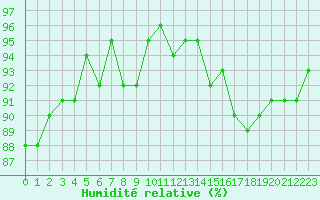 Courbe de l'humidit relative pour Gruissan (11)