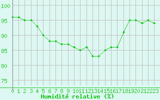 Courbe de l'humidit relative pour Seichamps (54)