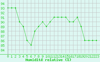 Courbe de l'humidit relative pour Montret (71)