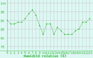 Courbe de l'humidit relative pour Pordic (22)