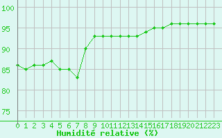 Courbe de l'humidit relative pour Eygliers (05)