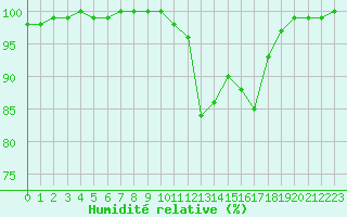 Courbe de l'humidit relative pour Cherbourg (50)