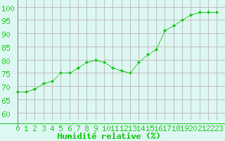 Courbe de l'humidit relative pour Villacoublay (78)