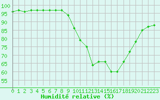 Courbe de l'humidit relative pour Alenon (61)
