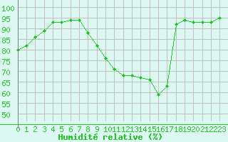 Courbe de l'humidit relative pour Sain-Bel (69)