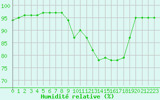 Courbe de l'humidit relative pour Vannes-Sn (56)