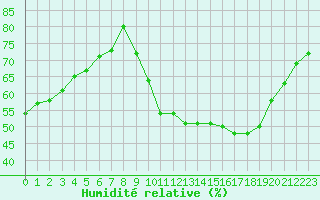 Courbe de l'humidit relative pour Carrion de Calatrava (Esp)
