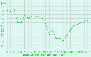 Courbe de l'humidit relative pour Ploumanac'h (22)