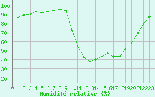 Courbe de l'humidit relative pour Chamonix-Mont-Blanc (74)