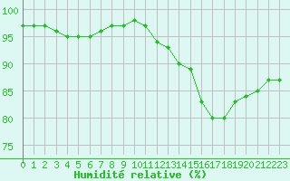 Courbe de l'humidit relative pour Le Bourget (93)