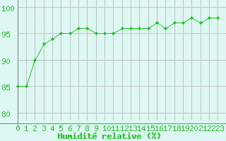 Courbe de l'humidit relative pour Romorantin (41)