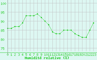 Courbe de l'humidit relative pour Cambrai / Epinoy (62)