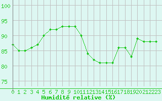 Courbe de l'humidit relative pour Saffr (44)