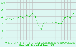 Courbe de l'humidit relative pour Eygliers (05)