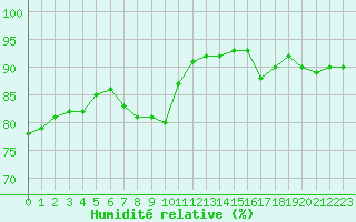 Courbe de l'humidit relative pour Woluwe-Saint-Pierre (Be)
